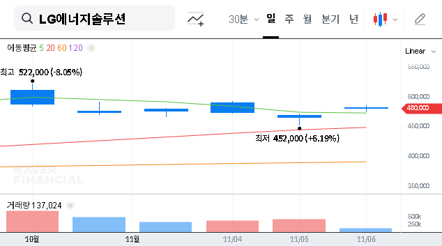 (373220) LG Energy Solution Stock: Analysis of LG Chem’s Stake Sale & Future Outlook