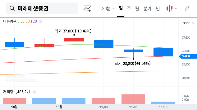 (006800) Mirae Asset Securities Q3 2025 Earnings: A Deep Dive into Profit Miss & Stock Outlook