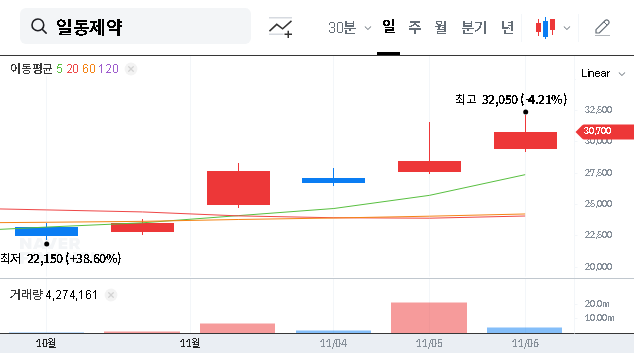 (249420) IL DONG PHARMACEUTICAL (249420) Q3 Earnings Analysis: A Definitive Turnaround?