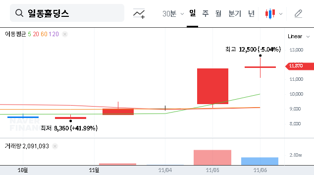 (000230) ILDONG HOLDINGS Earnings (Q3 2025): Deep-Dive Stock Analysis & Investment Outlook
