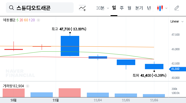 (253450) Studio Dragon Stock Analysis: Decoding the Q3 2025 Earnings Shock & Future Outlook