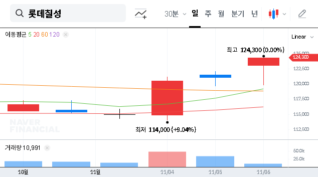 (005300) LOTTE CHILSUNG Beverage Earnings (Q3 2025): Deep Dive Analysis & Stock Outlook