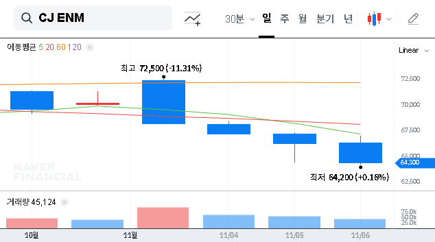(035760) CJ ENM Earnings (035760) Q3 2025: Analysis of Operating Profit Miss & Future Stock Outlook