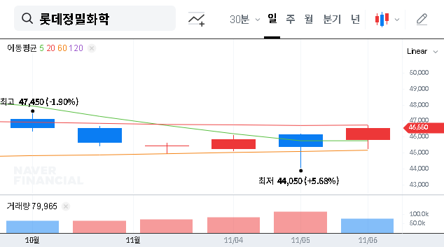 (004000) LOTTE Fine Chemical Q3 2025 Earnings: A Deep Dive into Stock Performance & Future Growth