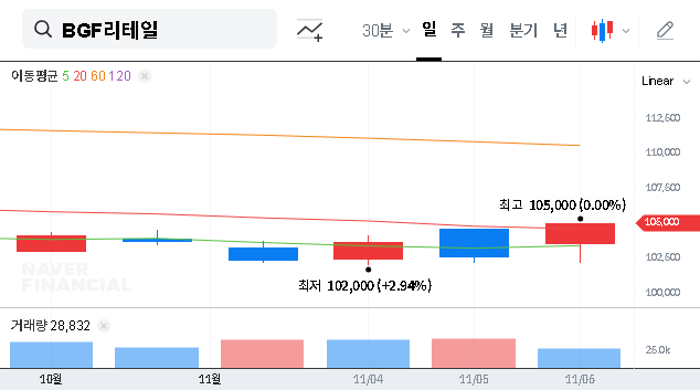 (282330) BGF Retail Q3 2025 Earnings Analysis (282330): A Strong Rebound or Temporary Relief?