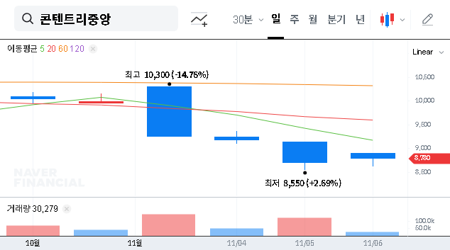 (036420) ContentreeJoongAng Corp. Earnings (036420): Q3 2025 Profit Surprise & Stock Analysis