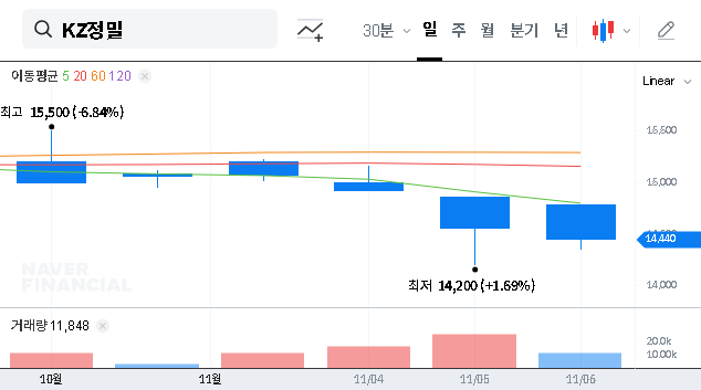 (036560) KZ Precision Corporation Earnings Q3 2025: In-Depth Stock Analysis & Future Outlook