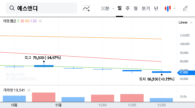 (260970) S&D Co., Ltd Stock Analysis (260970): Tiger Asset Management Sale & Fundamentals