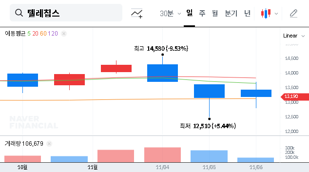(054450) TelechipsInc. Earnings Shock (054450): Q3 2025 Analysis for Investors