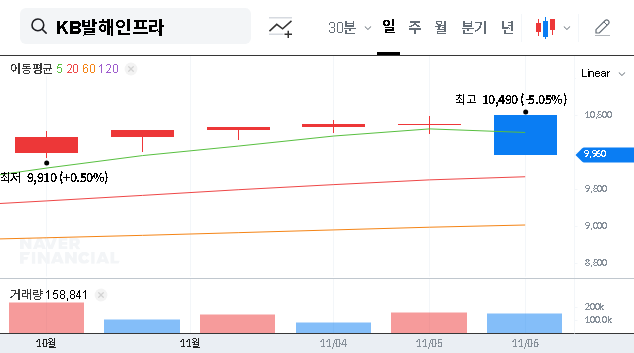 (415640) KB Balhae Infrastructure Fund: Is Future Asset Management’s Stake Increase a Buy Signal? (In-Depth Analysis)