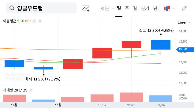 (950140) Englewood Lab IR Event: In-Depth Analysis of Q3 2025 Earnings & Stock Strategy