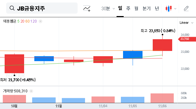 (175330) JB Financial Group (JB FINANCIAL GROUP CO.,LTD) Q3 2025 IR Analysis: Stock Outlook & Investor Guide