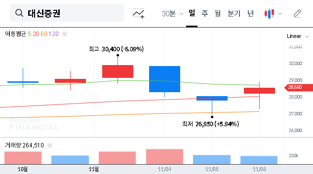 (003540) DAISHIN SECURITIES Q3 2025 Earnings Analysis: Profit Soars 36%, But Red Flags Emerge