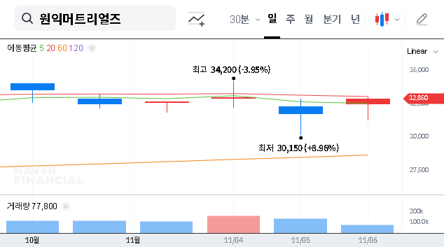 (104830) WONIK Materials Embezzlement Crisis: 2025 Stock Analysis & Investor Strategy