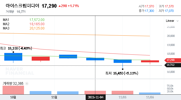 (461300) i-Scream Media Stock Analysis: Self-Stock Disposal & Long-Term Growth