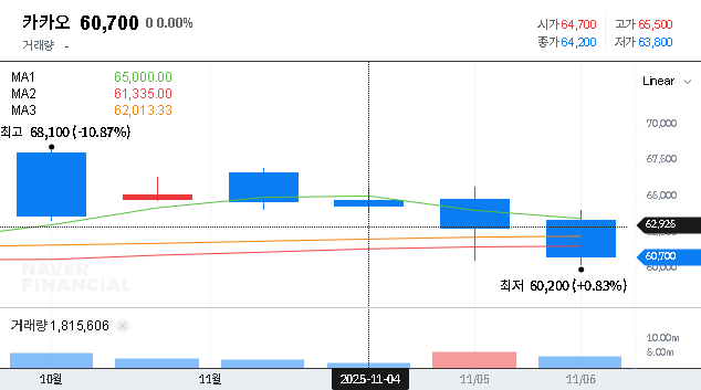 (035720) Kakao Q3 2025 Earnings Analysis: Profit Soars 26%, But Key Risks Emerge