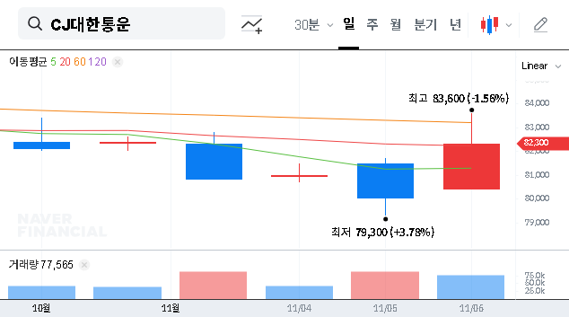 (000120) CJ Logistics Earnings Analysis (Q3 2025): Profit Soars, But What’s Next for Investors?