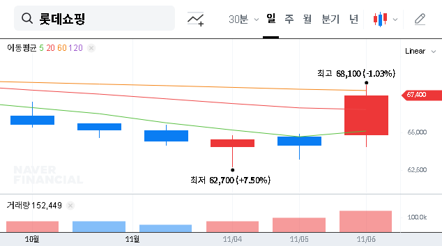 (023530) LOTTE SHOPPING Q2 2025 Earnings Analysis: Deepening Losses Signal Major Crisis & ‘Sell’ Rating