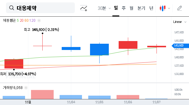 (069620) Daewoong Pharma Earnings (Q3 2025): In-Depth Analysis of Revenue Miss & Profit Surprise