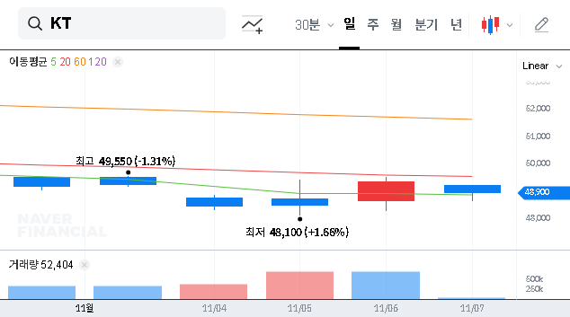 (030200) KT CORPORATION Earnings Analysis: How AICT Transformation is Driving Future Growth