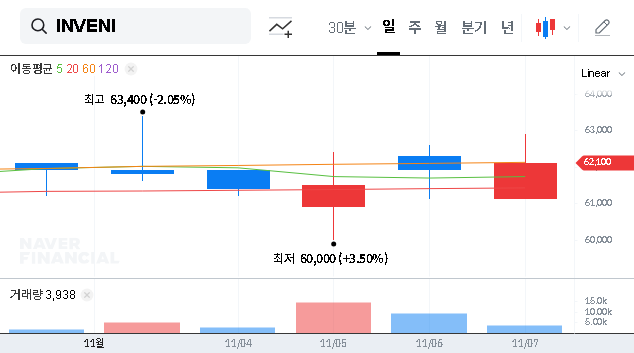 (015360) INVENI Co., Ltd. Stock Analysis: Insider Sale Sparks Questions for Investors