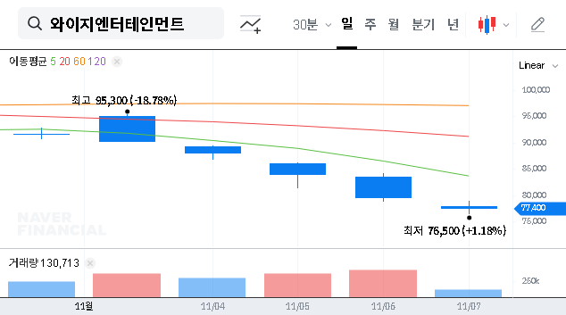 (122870) YG Entertainment Q3 2025 Earnings: Analysis, Stock Impact & Future Outlook