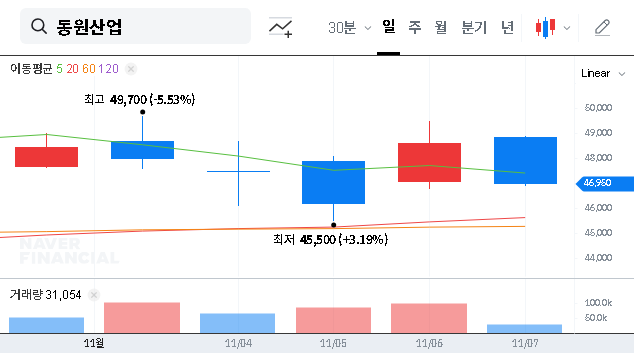 (006040) DONGWON INDUSTRIES Q3 2025 Earnings Analysis: Deep Dive for Investors