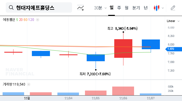 (005440) HYUNDAI G.F. HOLDINGS Q3 2025 Earnings: Deep Dive on Net Profit Surprise & Stock Analysis