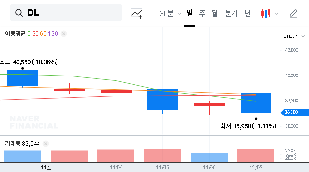 (000210) DL Holdings Q3 2025 Earnings: In-Depth Investor Analysis of the 59% Profit Miss