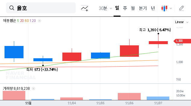 (072770) Yulho Major Shareholder Lock-up: Investment Alert Risk & Growth Analysis
