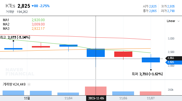 (058850) ktcs Corporation Q3 2025 Earnings Analysis: Turnaround Momentum or Temporary Peak?