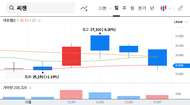 (096530) Seegene Stock Analysis: Q3 2025 Earnings Miss vs. Long-Term Investment Outlook