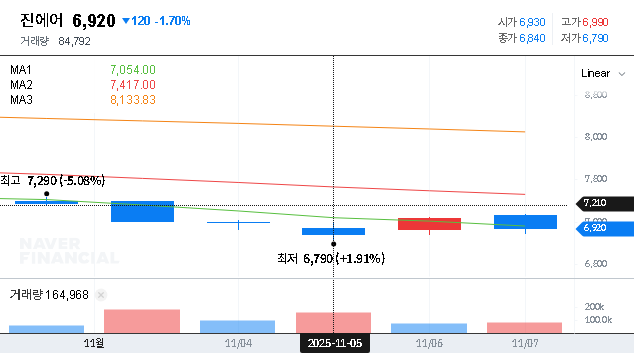 (272450) JIN AIR Q3 2025 IR: In-Depth Investment Analysis & Stock Forecast