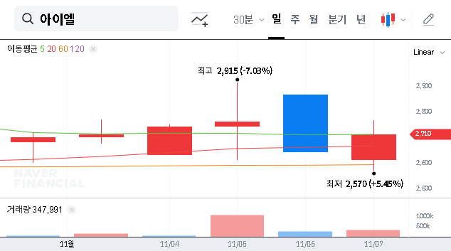 (307180) IL CO.,LTD. (307180) Stock Analysis: Convertible Bonds Signal Risk or Opportunity?