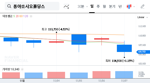 (000640) Dong-A Socio Holdings Stock Analysis: Bacchus Sales Crash & Institutional Sell-Off