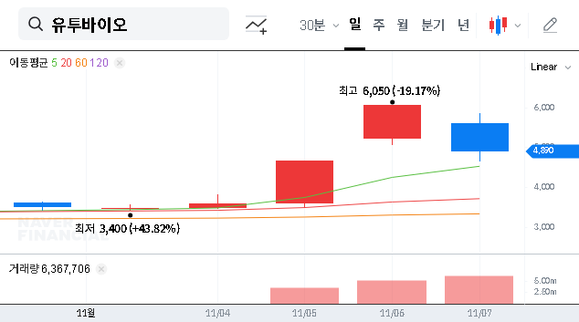 (221800) U2BIO Stock Analysis: What CEO Lee Jae-woong’s 19% Stake Means for Investors