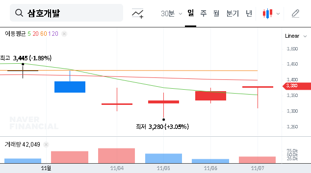 (010960) SAMHO DEVELOPMENT CO Analysis (2025): Shareholder Stake Increase & Future Outlook