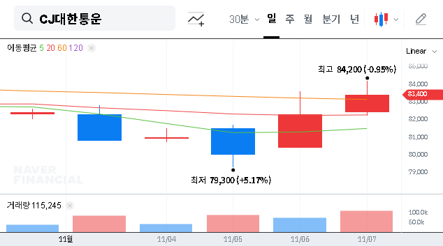 (000120) CJ Logistics Corporation: Deep-Dive Q3 2025 IR & Stock Analysis