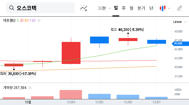 (039200) OSCOTECInc. Stock Analysis: Why Meritz Securities Acquired a 5% Stake