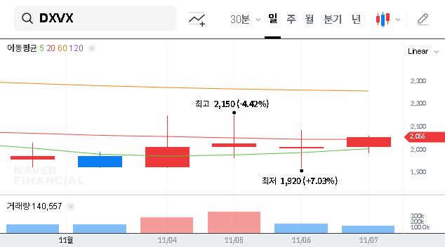 (180400) DXVX Investment Analysis: Unpacking Contract Delays & Financial Instability