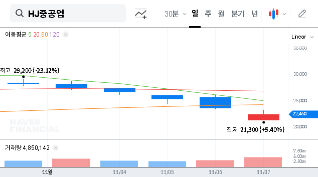 (097230) HJ Shipbuilding & Construction (097230) Wins ₩74.9B Busan Project: Investor Analysis