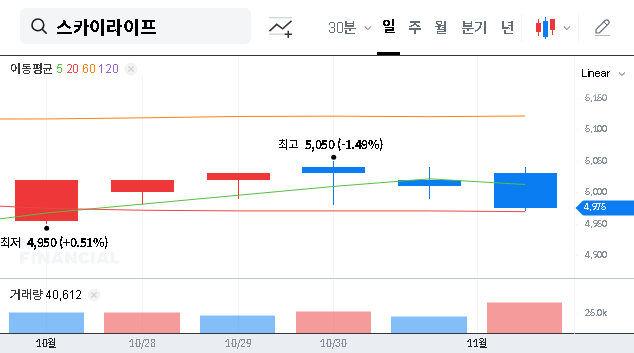 (053210) KT Skylife (053210) Q3 2025 Earnings Analysis: Decoding the Profit Surprise & Revenue Dip