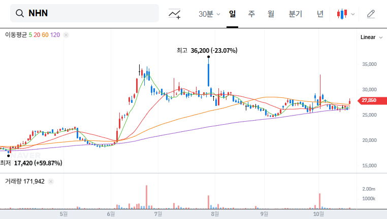 (181710) NHN Corporation Q3 2025 Earnings Analysis: Stock Outlook After 85% Revenue Shock