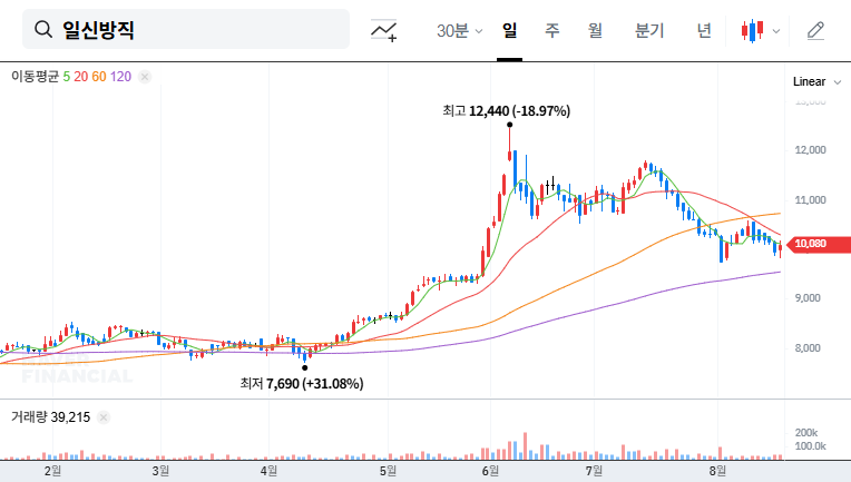 (003200) ILSHIN SPINNING CO.,LTD Earnings (Q3 2025): Analysis, Stock Outlook & Investment Strategy