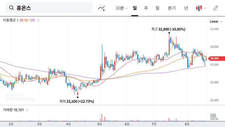(243070) HUONS CO., LTD. (243070) Stock Analysis: Treasury Share Disposal & EB Impact