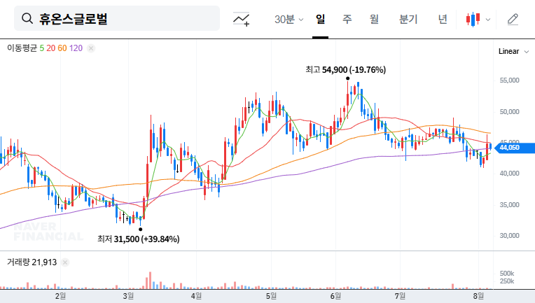 (084110) Huons Global Quarterly Dividend: 2025 Stock Analysis & Strategy
