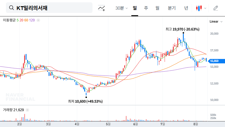 (418470) kt millie seojae Q3 2025 IR: In-Depth Stock Analysis & Future Growth