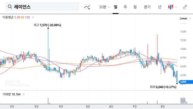 (228850) RAYENCE (228850) Q3 2025 Earnings Analysis: Profit Surprise & Future Investment Strategy