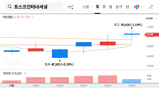 (047050) POSCO INTERNATIONAL Stock Analysis: Is the 2025 Overseas IR a Major Buy Signal?