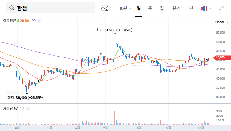 (009240) HANSSEM Q3 2025 Earnings Analysis: Deep Dive into Revenue Beat & Shocking Net Loss